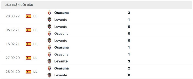 Lịch sử đối đầu Osasuna vs Levante