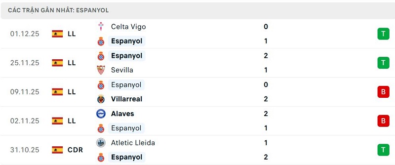 Phong độ Espanyol 5 trận đã qua